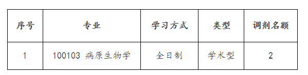 浙江省医学科学院关于病原生物学专业接收考生调剂申请的通知（6月17日）