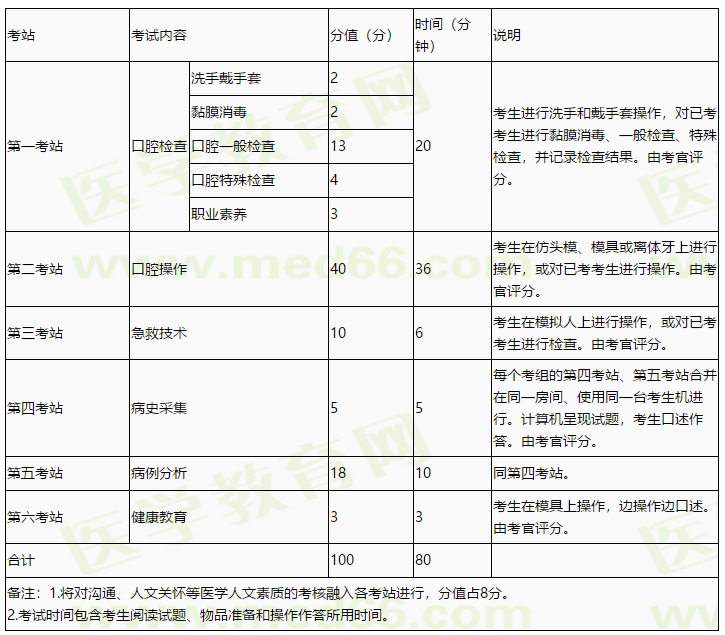 2020口腔助理医师资格实践技能考试内容、考试形式及考试流程