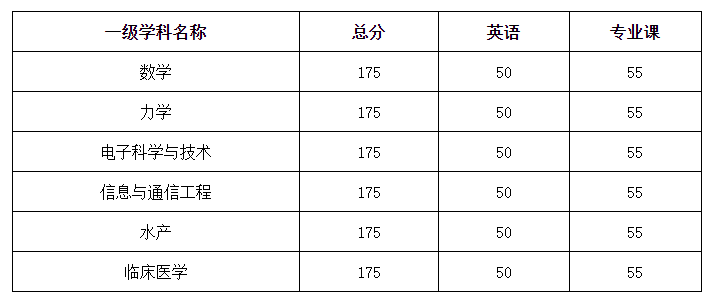 宁波大学公布2020年普通招考博士研究生复试基本分数线