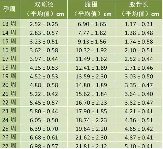 胎儿发育标准对照表|你的胎儿发育正常吗？