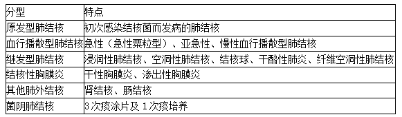 肺结核的分类