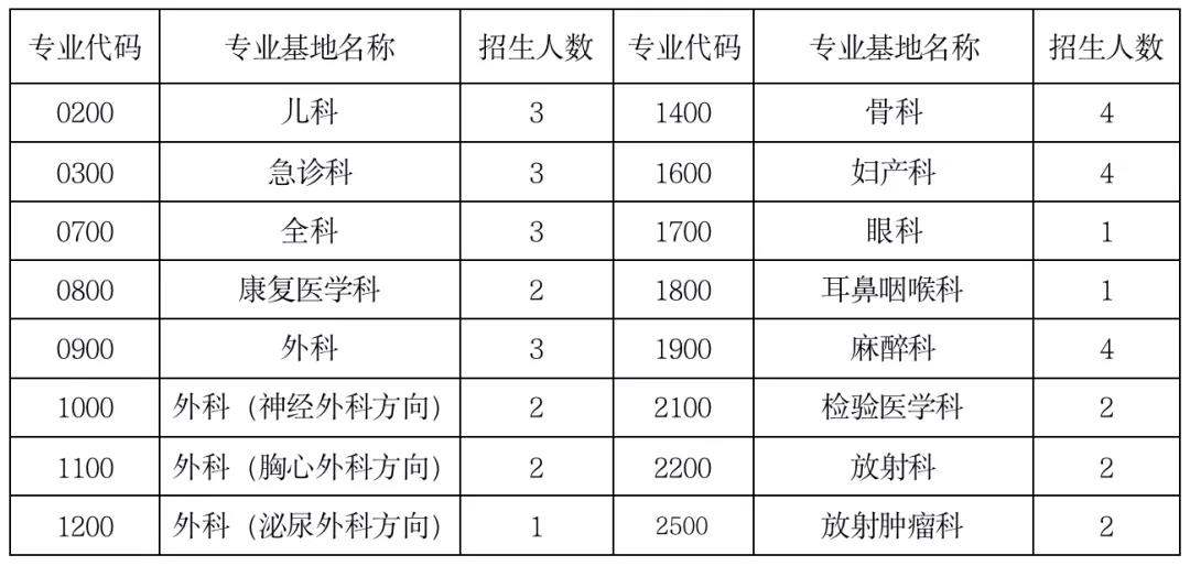 2020年第二批汕头市中心医院住培招生计划