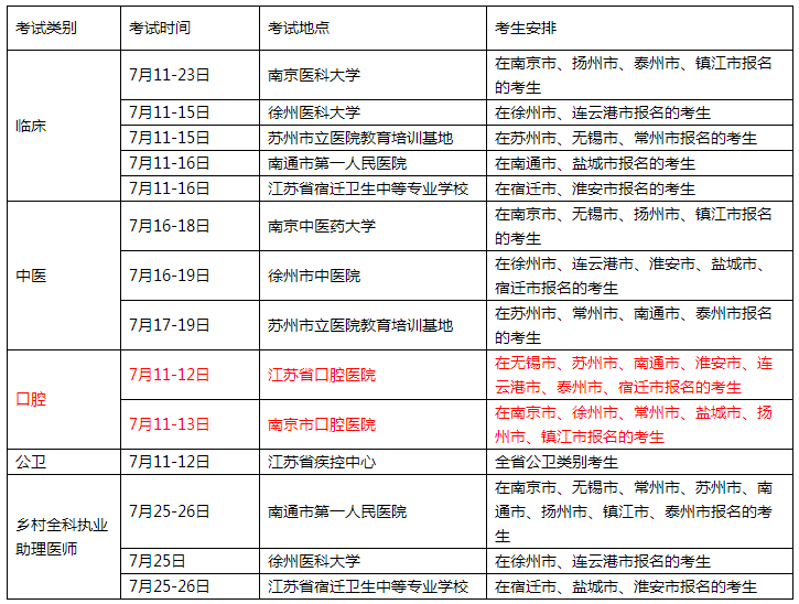 ​2020年口腔执业医师实践技能考试江苏考区疫情防控注意事项