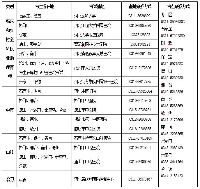 沧州市​盐山县2020年中西医结合执业医师考试技能基地名单