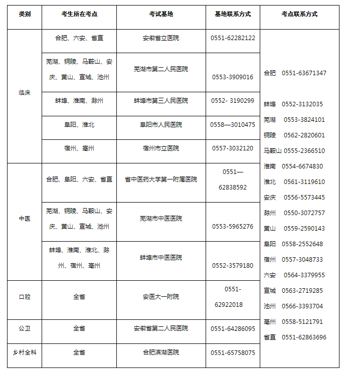 2020年安徽阜阳考点医师实践技能考试基地都有哪些？