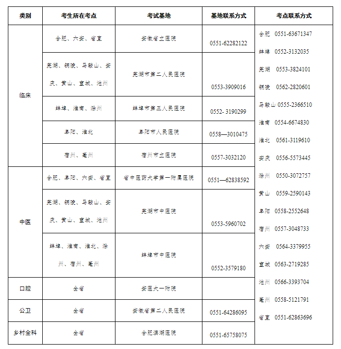 2020年淮北医师实践技能考试技能基地安排与疫情防控提示