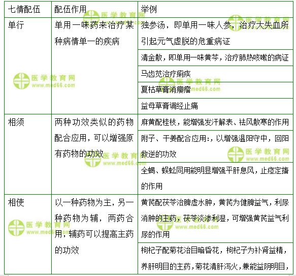 医学教育网初级中药士：《答疑周刊》2020年第45期