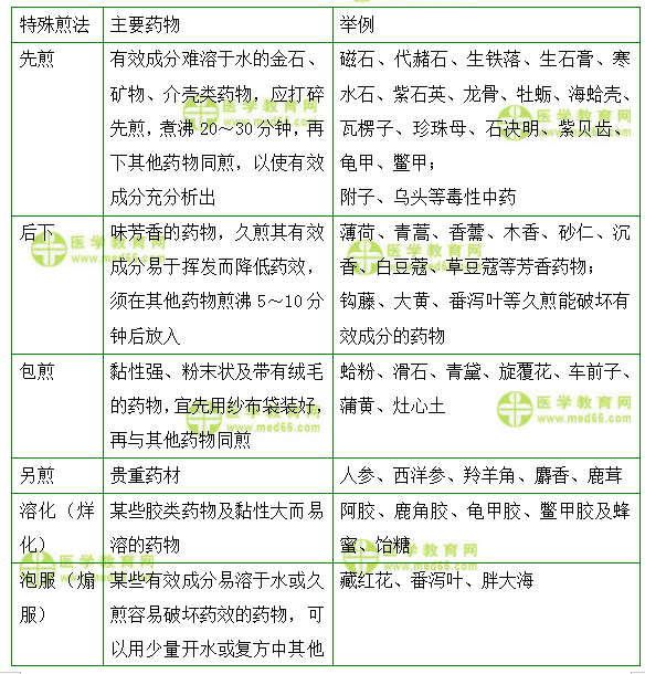 医学教育网初级中药师：《答疑周刊》2020年第45期