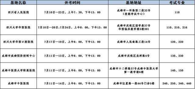 四川省成都考点2020年医师实践技能考试安排与自备物资清单