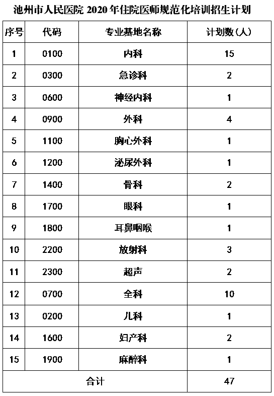 2020年池州市人民医院住院规培招生专业和人数