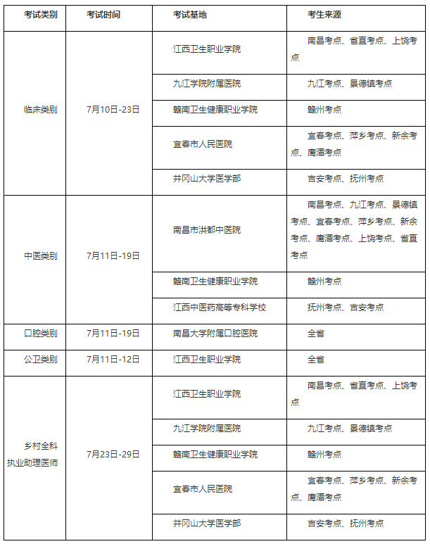 2020年江西省医师实践技能考试基地安排与疫情防控提醒