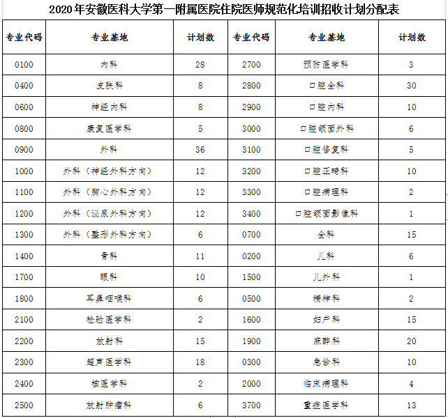 安徽医科大学第一附属医院2020年住培招生350人计划表