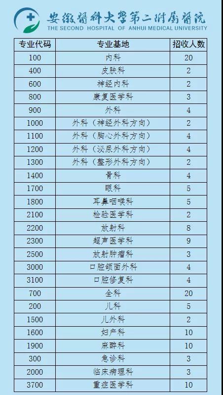 安徽医科大学第二附属医院2020年住院规培招生简章