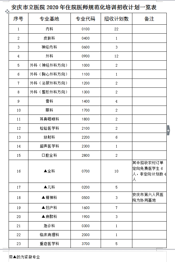 【安徽】安庆市立医院2020年住院医师规范化培训招生啦！