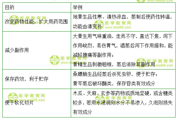 医学教育网初级中药士：《答疑周刊》2020年第46期