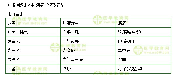 医学教育网初级护师：《答疑周刊》2020年第44期