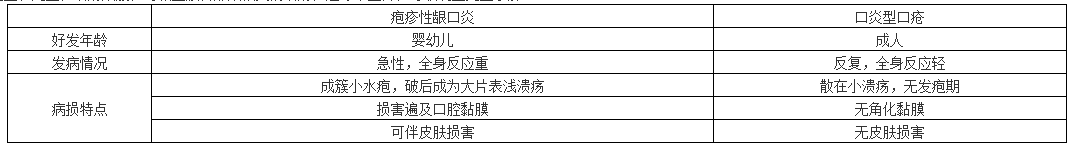 口腔执业实践技能考试“口炎型口疮”知识点归纳