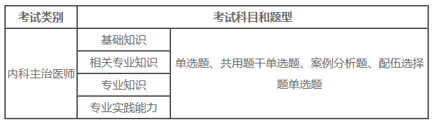 快看！2020年内科主治医师考试安排详细解读！