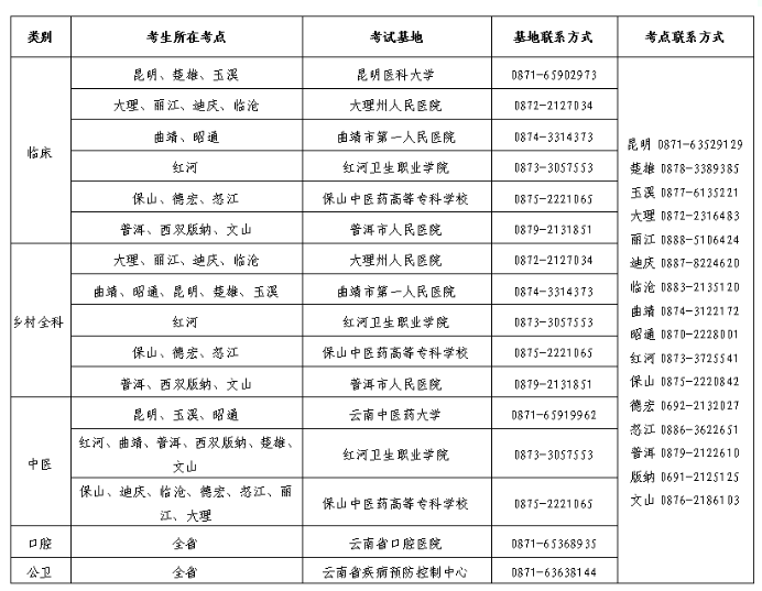 云南考区2020中西医执业医师技能考试基地/时间安排表