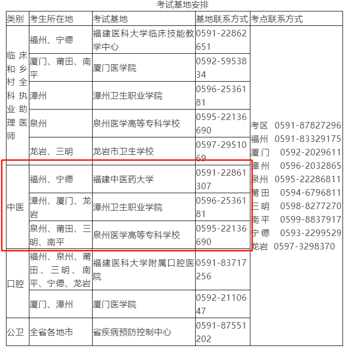 漳州考点2020中西医执业医师技能考试时间/考试基地安排