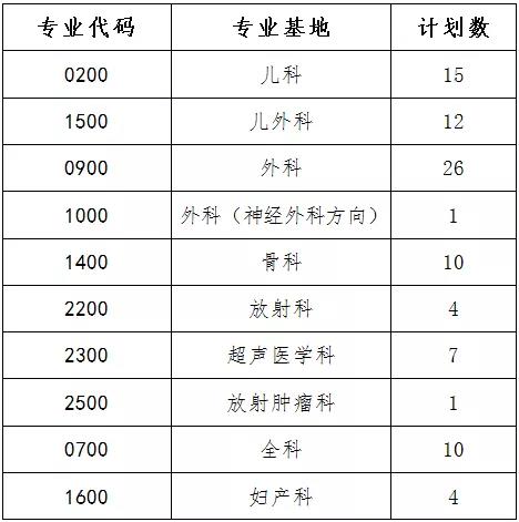 安徽省儿童医院2020年住院规培招收计划分配表