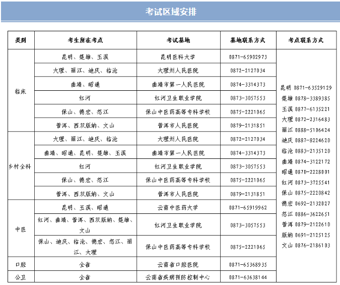 普洱考点2020年中西医执业医师技能考试基地名单/考前准备