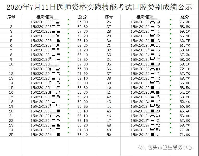 包头市2020口腔执业医师实践技能成绩（7月11日）现已公示