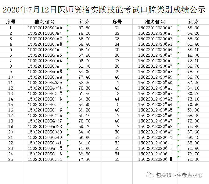 7月12日口腔执业医师资格实践技能考试（包头考点）成绩单