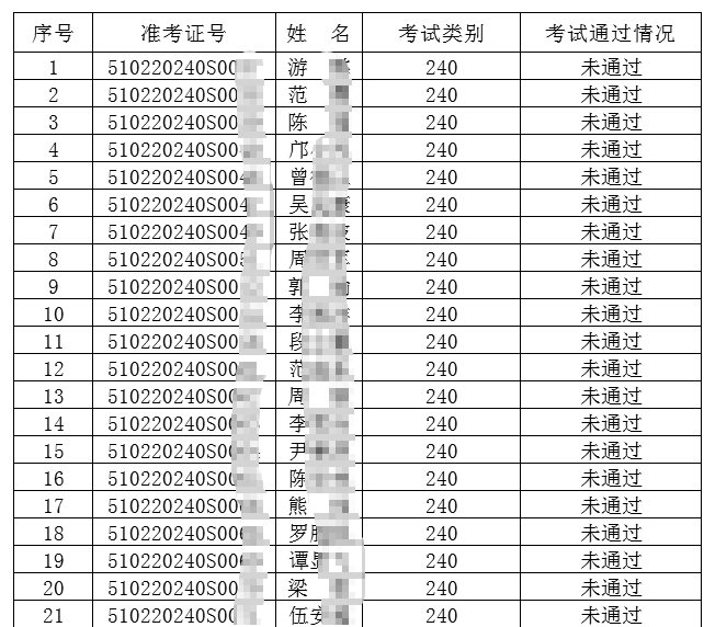 广安考点2020年执业助理医师实践技能考试7月12日技能考试未通过名单