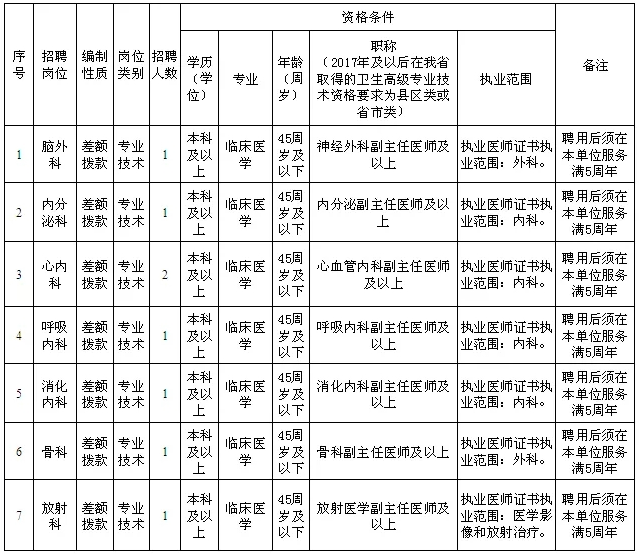 2020年7月份上饶市立医院【江西】公开招聘高层次人才8名啦