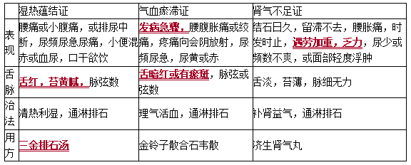 尿石症的辨证论治