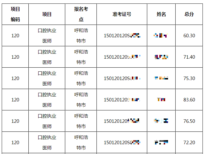 7月11—14日呼和浩特考点口腔执业医师实践技能考试成绩公示