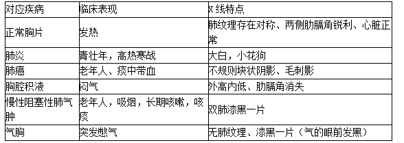 中医实践技能西医答辩辅助检查：普通Ｘ线片