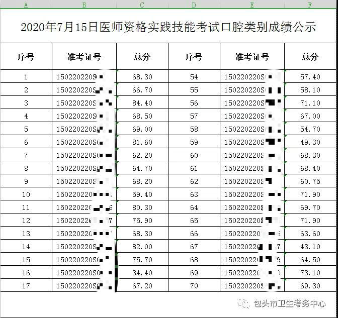 ​包头市7月15日口腔助理执业医师资格实践技能考试成绩公布