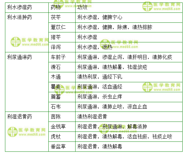 利水滲溼藥的藥物功效小結及習題練習