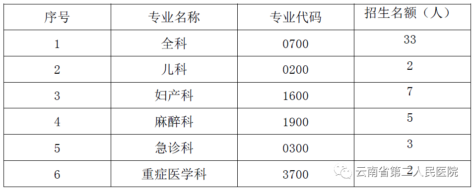 云南省第二人民医院2020年住院医师规范化培训招生计划