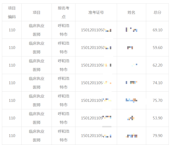 2020年呼和浩特市临床类别医师实践技能考试7月11—16日技能成绩公布