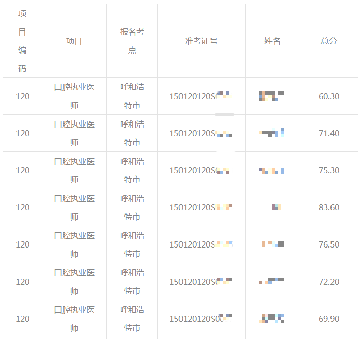 ​7月11—16日呼和浩特考点2020口腔执业医师资格实践技能考试成绩公示