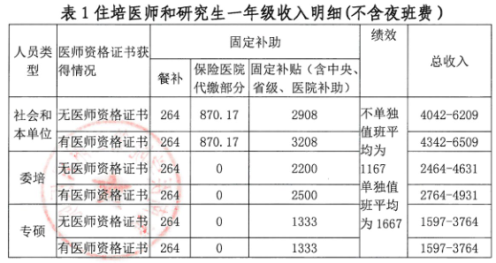 海南医学院第二附属医院2020年住院医师规范化培训招生啦！