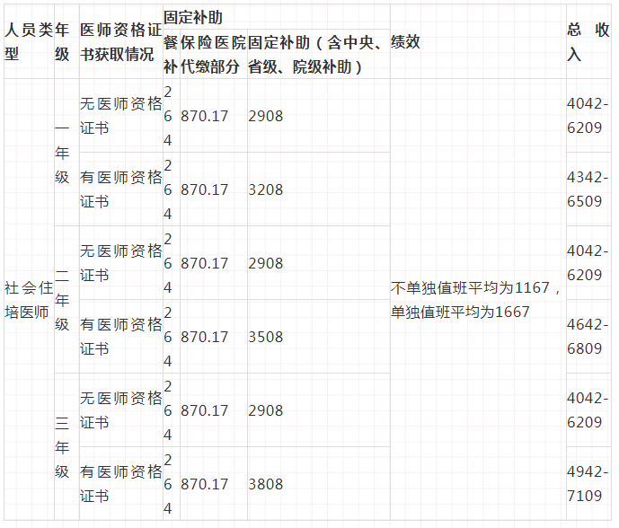 2020年海南医学院第二附属医院省外人员住培期间待遇怎么样？