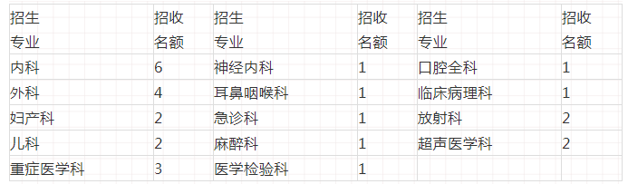 2020年海南医学院第二附属医院省外培训招录计划