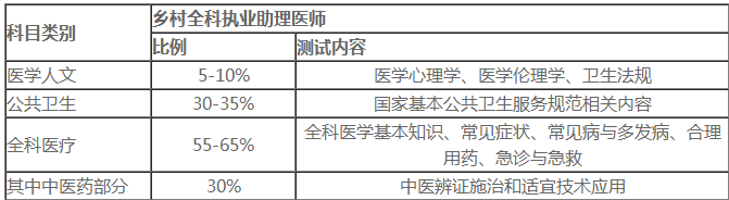 乡村全科医师笔试满分多少？