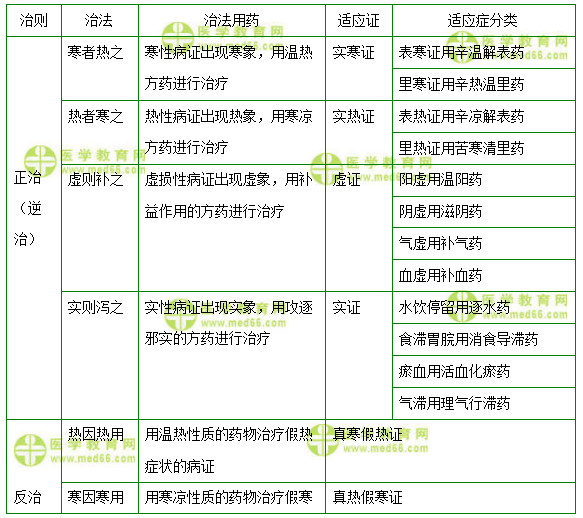 医学教育网初级中药士：《答疑周刊》2020年第48期