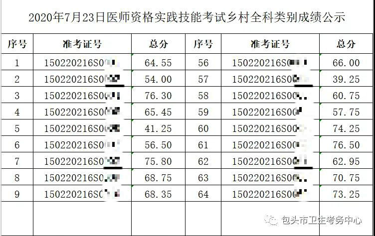 2020年7月23日医师资格实践技能考试乡村全科类别成绩公示1