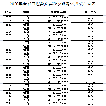 2020年安徽省直口腔执业医师笔试考试成绩单公示！