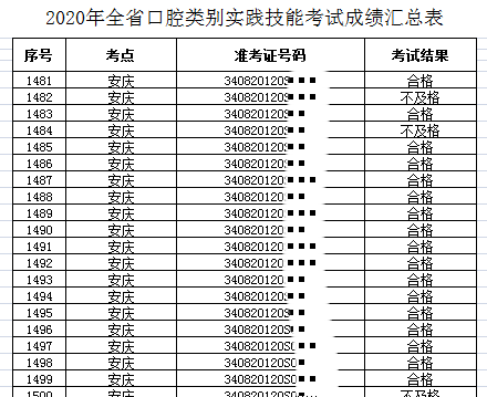 安庆市2020年口腔执业医师技能操作成绩汇总表