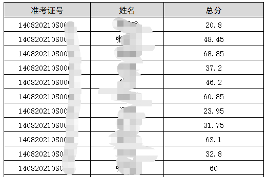 2020年山西省忻州考点临床执业助理医师实践技能考试成绩公布！