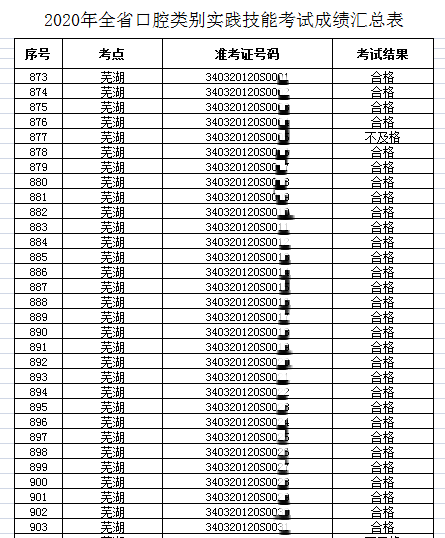 2020芜湖市执业医师实践技能考试成绩公示（口腔执业类别）！