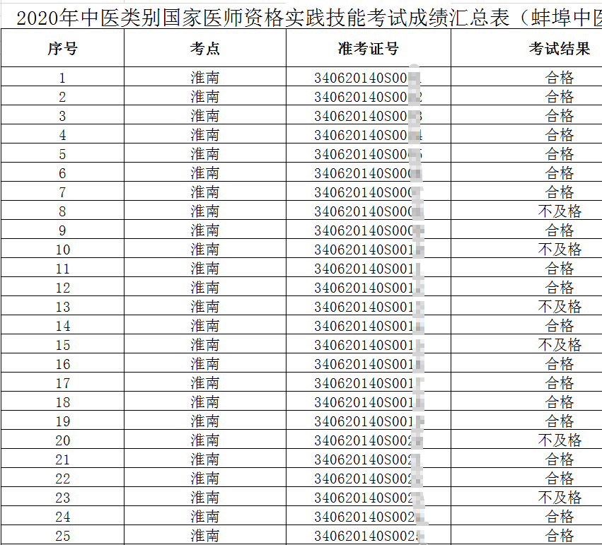 查医师考试技能成绩几种方法_医师考试技能查询入口_2023医师技能考试成绩查询