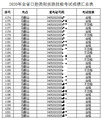 2020年口腔助理执业医师实践技能合格名单（马鞍山考点）